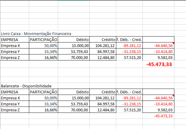 Planilha de cálculo comparando débitos, créditos e participação societária para validação dos valores do LCDPR.